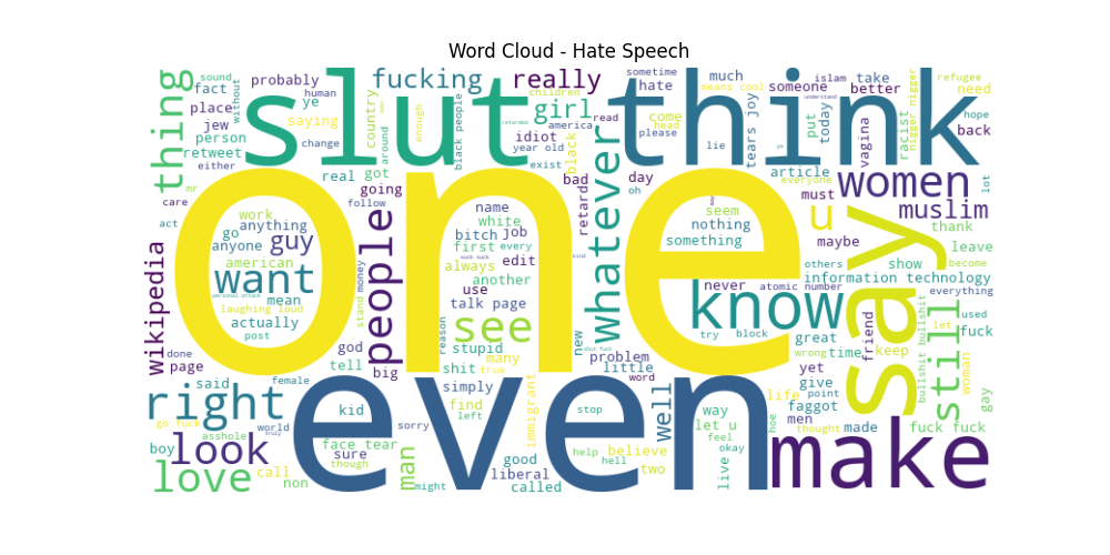 Hate Speech Word Cloud