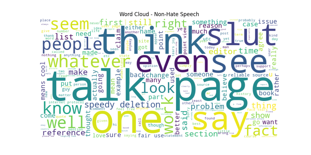 Non-Hate Speech Word Cloud